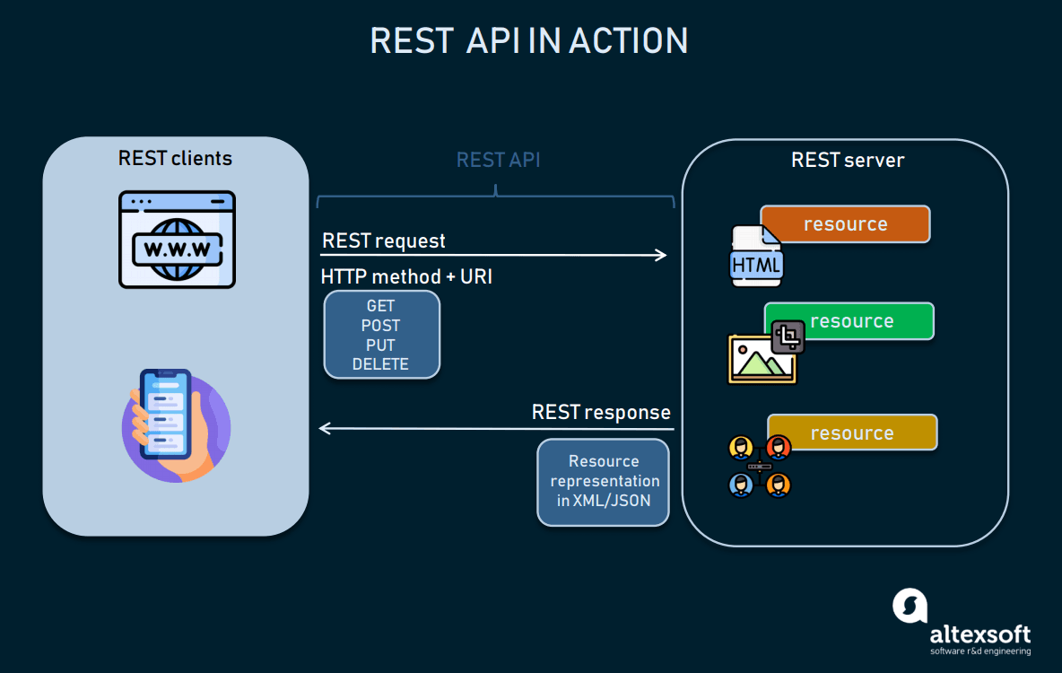 RESTFUL-API